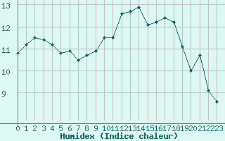 Courbe de l'humidex pour Lanvoc (29)