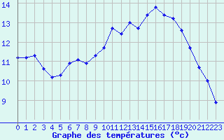 Courbe de tempratures pour Vias (34)