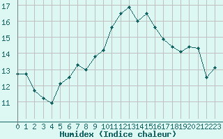 Courbe de l'humidex pour Ploudalmezeau (29)