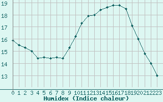 Courbe de l'humidex pour Port d'Aula - Nivose (09)