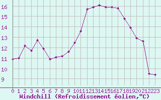 Courbe du refroidissement olien pour Troyes (10)