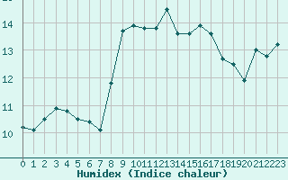 Courbe de l'humidex pour Cap de la Hague (50)