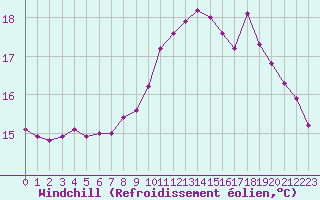 Courbe du refroidissement olien pour Boulaide (Lux)