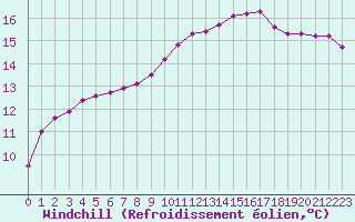 Courbe du refroidissement olien pour Narbonne-Ouest (11)