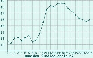 Courbe de l'humidex pour Saint-Brevin (44)