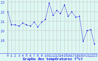 Courbe de tempratures pour Mont-Aigoual (30)