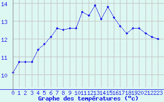 Courbe de tempratures pour Ile du Levant (83)