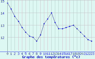 Courbe de tempratures pour Souprosse (40)