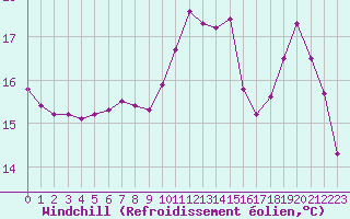 Courbe du refroidissement olien pour Le Mesnil-Esnard (76)