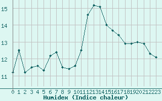 Courbe de l'humidex pour Dunkerque (59)