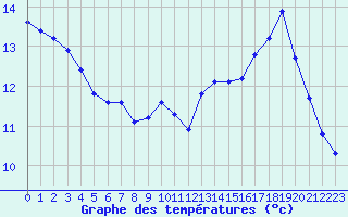 Courbe de tempratures pour Saint-Amans (48)