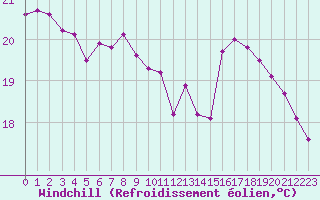 Courbe du refroidissement olien pour Cazaux (33)
