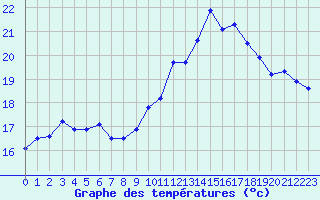 Courbe de tempratures pour Cherbourg (50)