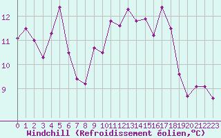 Courbe du refroidissement olien pour Le Talut - Belle-Ile (56)