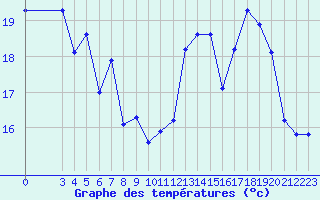 Courbe de tempratures pour Vanclans (25)