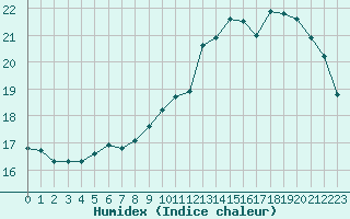 Courbe de l'humidex pour Saint-Quentin (02)