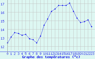 Courbe de tempratures pour Saint-Georges-d