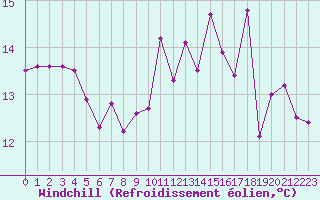 Courbe du refroidissement olien pour Boulaide (Lux)