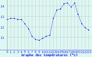 Courbe de tempratures pour Brion (38)