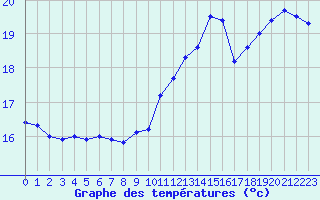 Courbe de tempratures pour Cap de la Hve (76)
