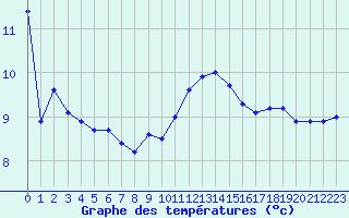 Courbe de tempratures pour Dunkerque (59)