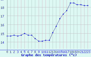 Courbe de tempratures pour Saint-Martial-de-Vitaterne (17)