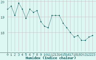 Courbe de l'humidex pour Cap Pertusato (2A)