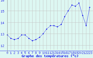 Courbe de tempratures pour Perpignan (66)