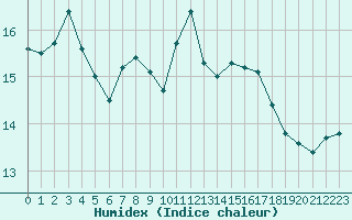 Courbe de l'humidex pour Christnach (Lu)