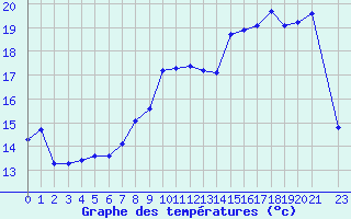 Courbe de tempratures pour Variscourt (02)