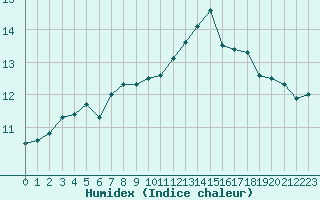 Courbe de l'humidex pour Le Mesnil-Esnard (76)