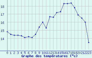 Courbe de tempratures pour Landivisiau (29)