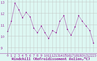 Courbe du refroidissement olien pour Orschwiller (67)