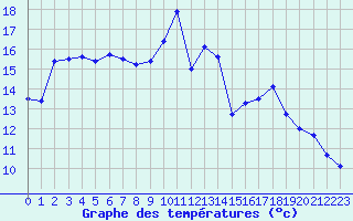 Courbe de tempratures pour Pointe de Socoa (64)