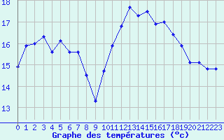 Courbe de tempratures pour Rochefort Saint-Agnant (17)