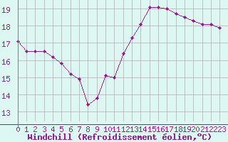 Courbe du refroidissement olien pour Ste (34)
