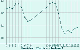 Courbe de l'humidex pour Grandfresnoy (60)