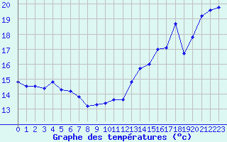 Courbe de tempratures pour Gruissan (11)