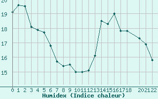 Courbe de l'humidex pour Castres-Nord (81)