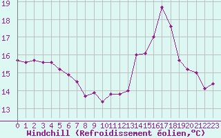 Courbe du refroidissement olien pour Abbeville (80)