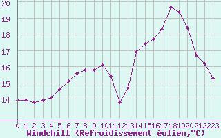 Courbe du refroidissement olien pour Saint-Philbert-sur-Risle (27)