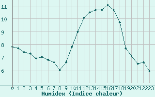 Courbe de l'humidex pour Roujan (34)