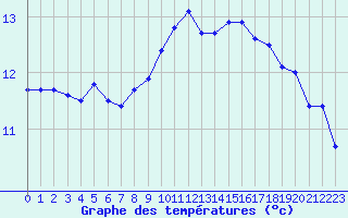 Courbe de tempratures pour Marquise (62)