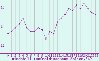 Courbe du refroidissement olien pour Liefrange (Lu)