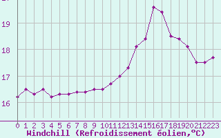 Courbe du refroidissement olien pour Albert-Bray (80)
