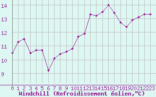 Courbe du refroidissement olien pour Saint-Martial-de-Vitaterne (17)
