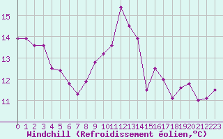 Courbe du refroidissement olien pour Trelly (50)