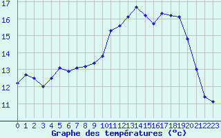 Courbe de tempratures pour Cernay (86)