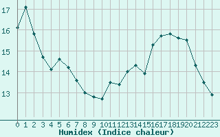 Courbe de l'humidex pour Valence d'Agen (82)