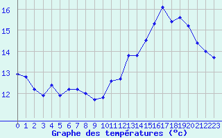 Courbe de tempratures pour Orschwiller (67)